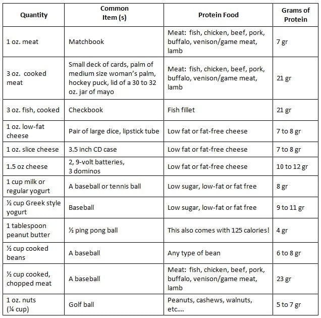 protein chart