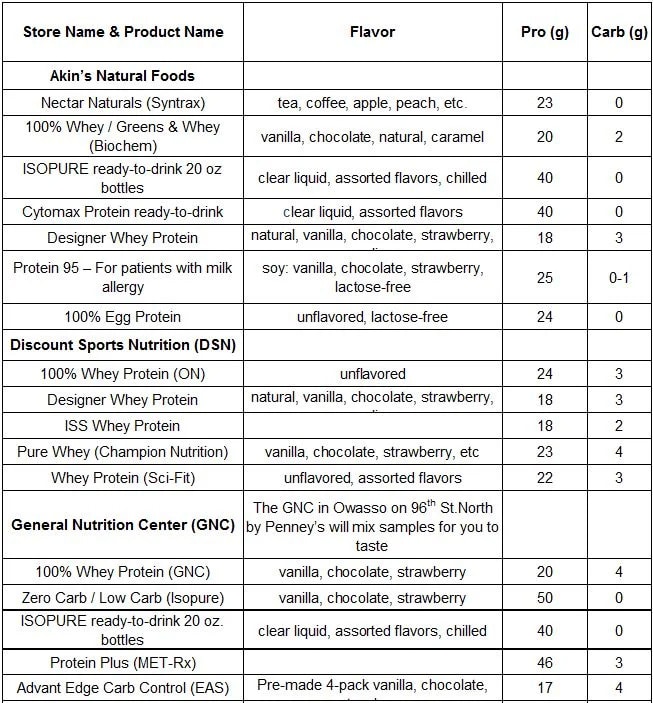 Store brand protein chart comparison